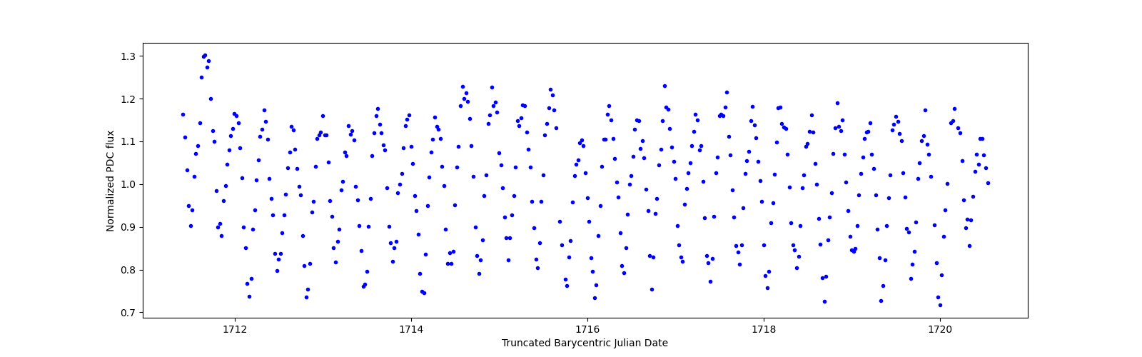 Zoomed-in timeseries plot