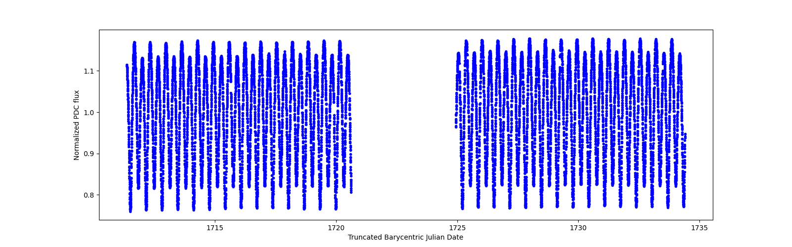 Timeseries plot