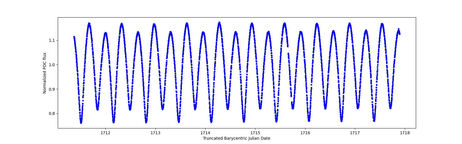 Zoomed-in timeseries plot