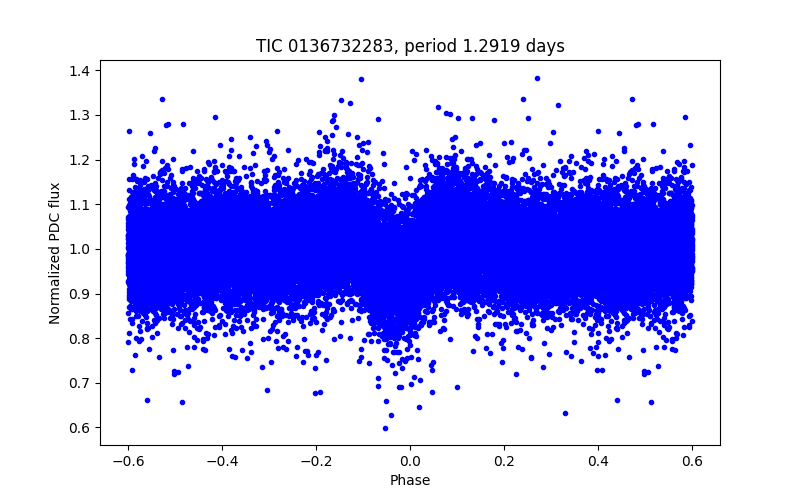 Phase plot