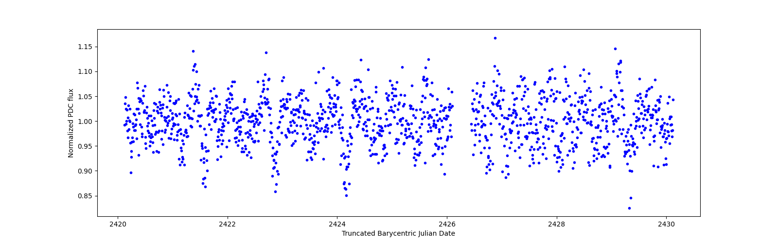 Zoomed-in timeseries plot