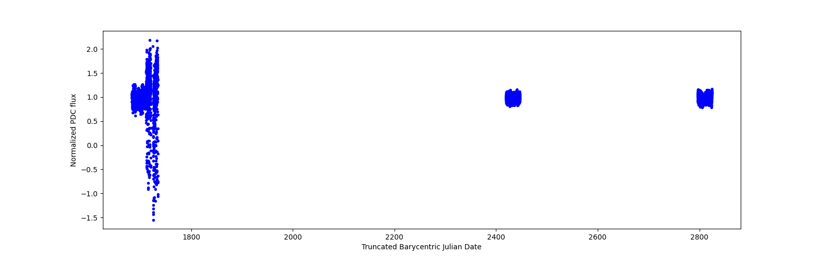 Timeseries plot