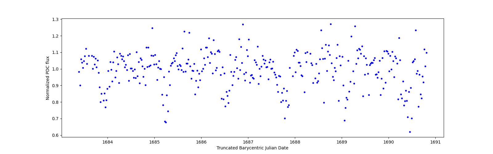 Zoomed-in timeseries plot