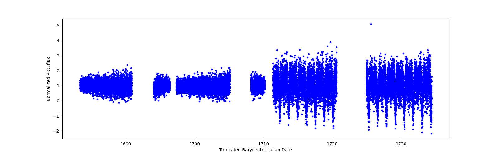 Timeseries plot