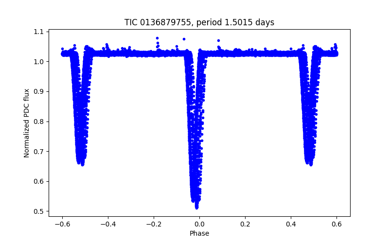 Phase plot