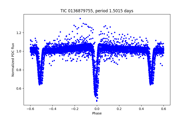 Phase plot