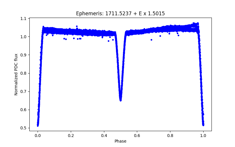 Phase plot