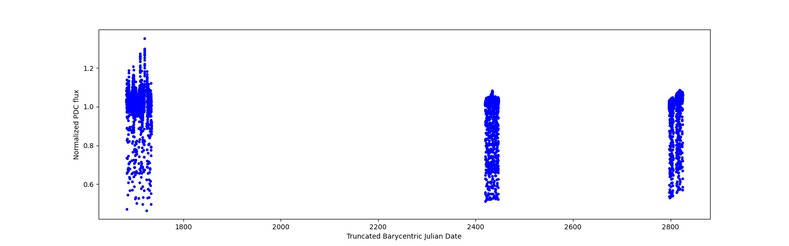 Timeseries plot