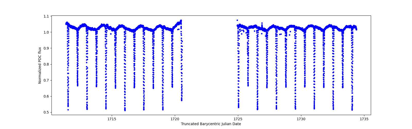 Timeseries plot