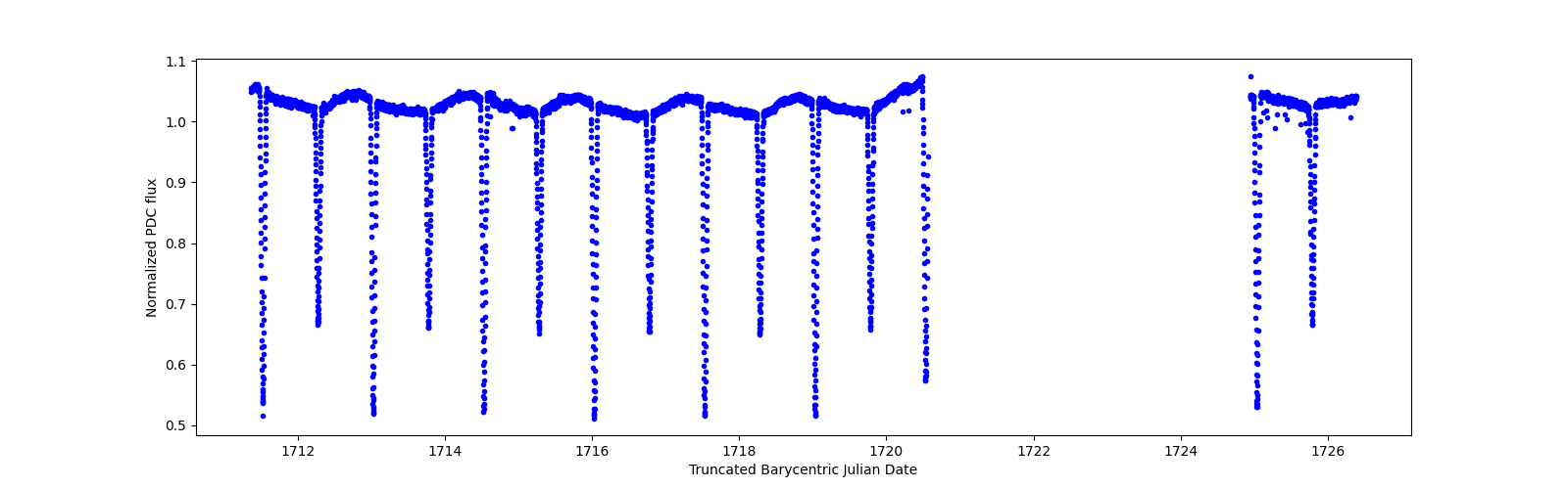 Zoomed-in timeseries plot