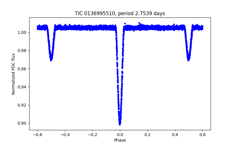 Phase plot