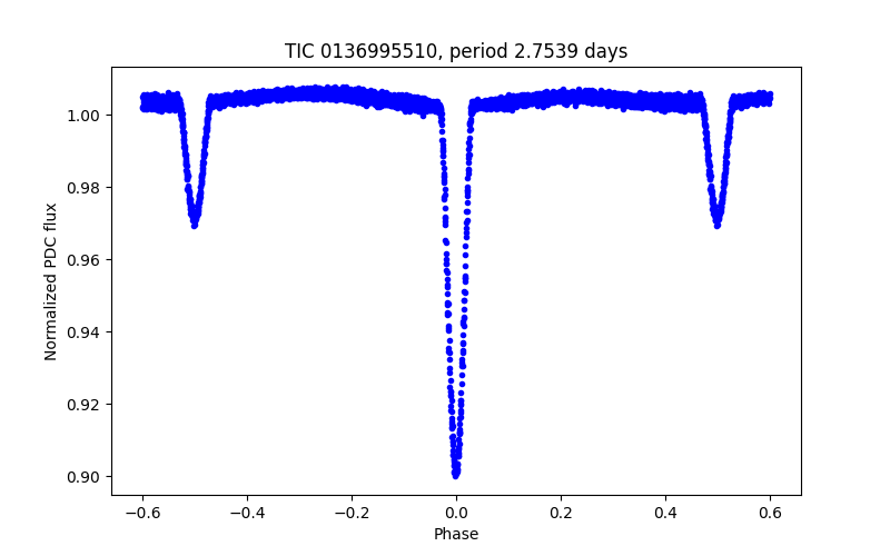 Phase plot