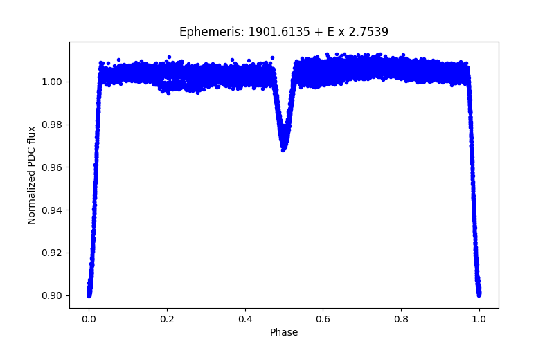 Phase plot