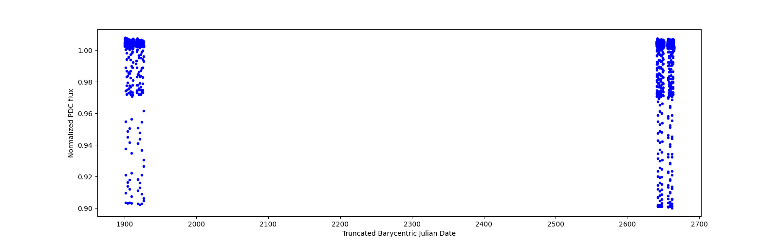 Timeseries plot