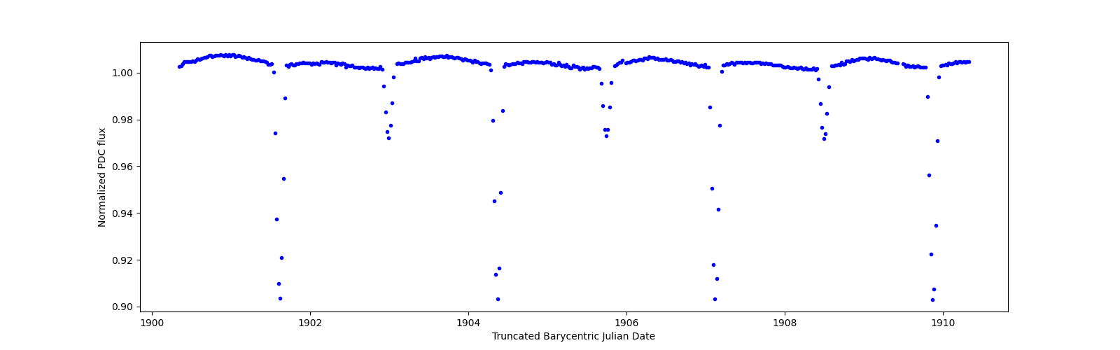 Zoomed-in timeseries plot