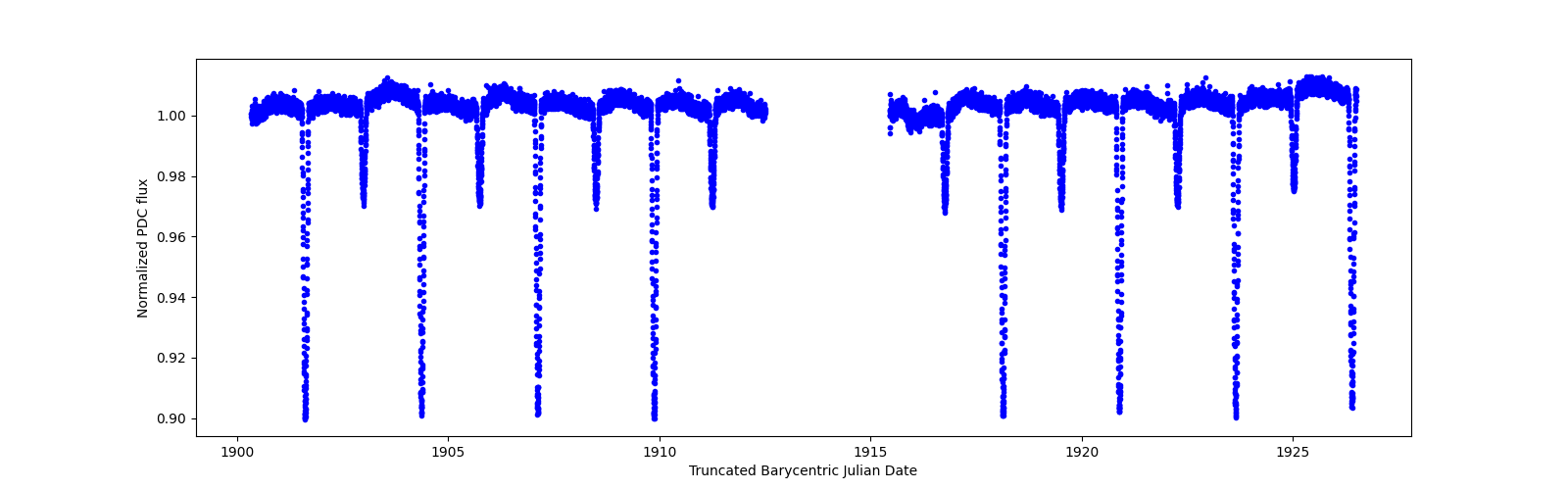 Zoomed-in timeseries plot