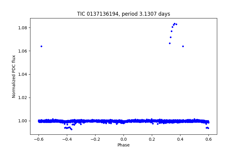 Phase plot