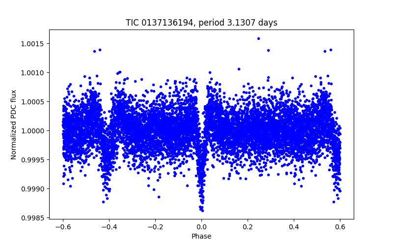 Phase plot