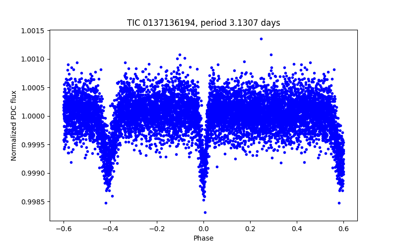 Phase plot