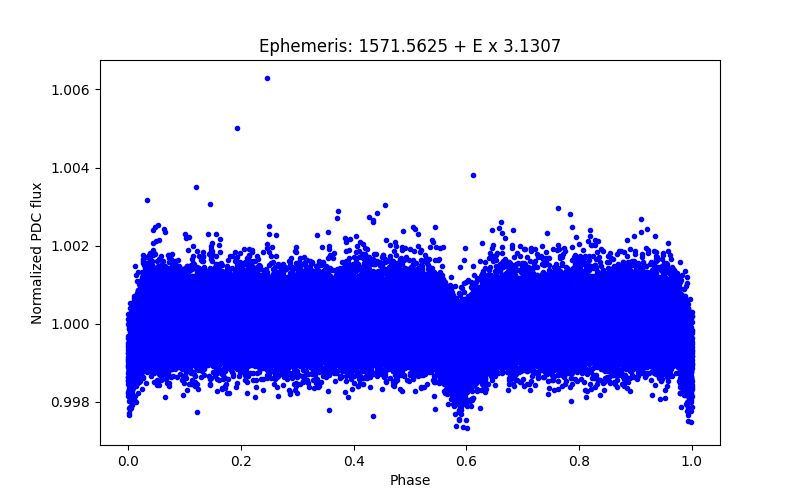 Phase plot