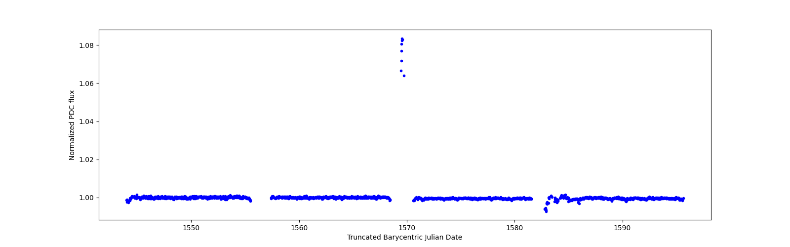 Timeseries plot