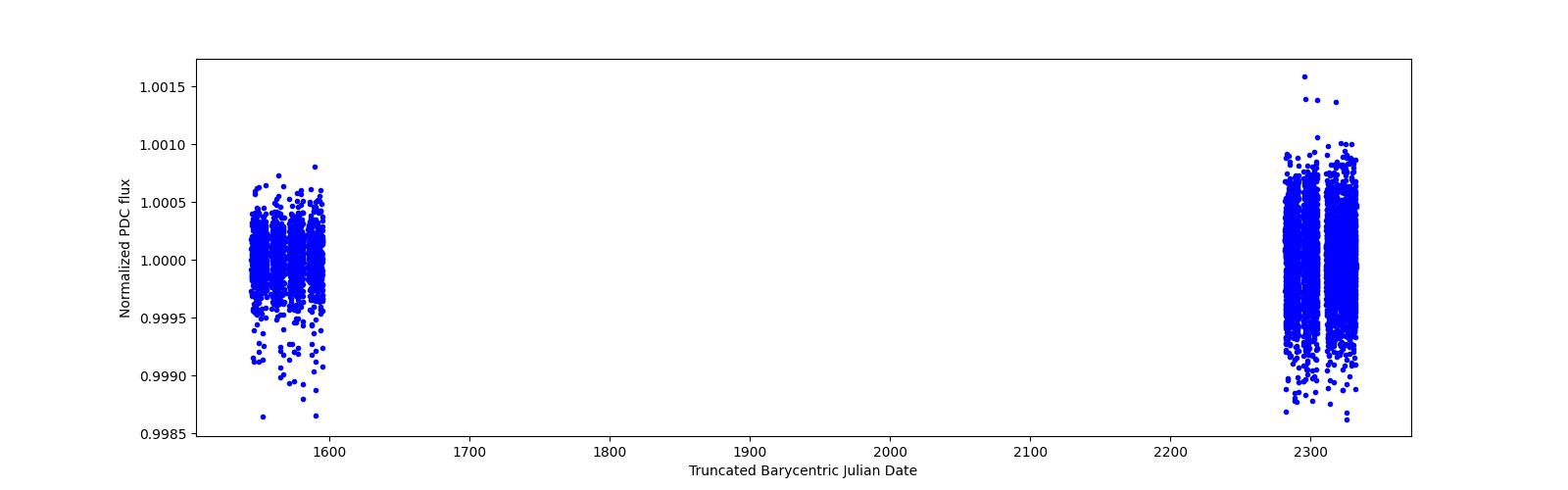 Timeseries plot