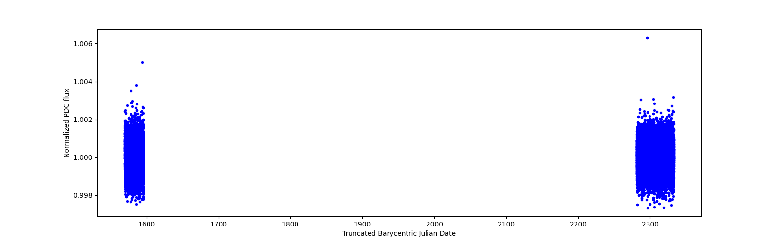 Timeseries plot