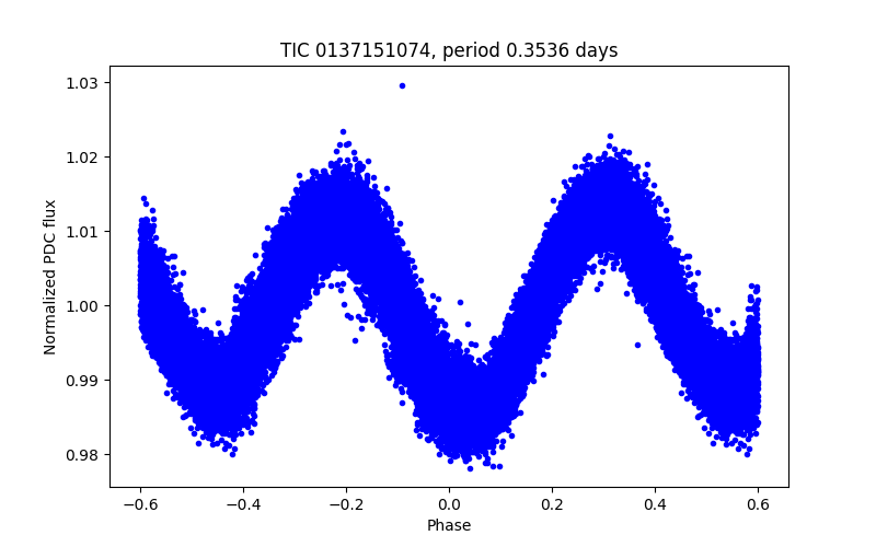 Phase plot