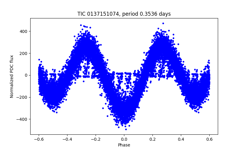 Phase plot