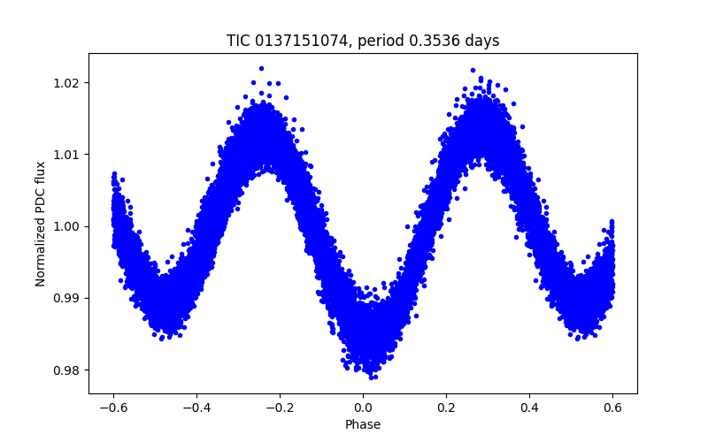 Phase plot