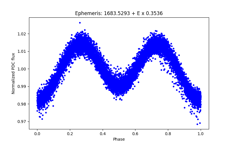 Phase plot