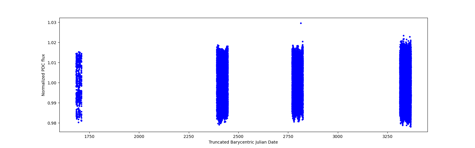 Timeseries plot