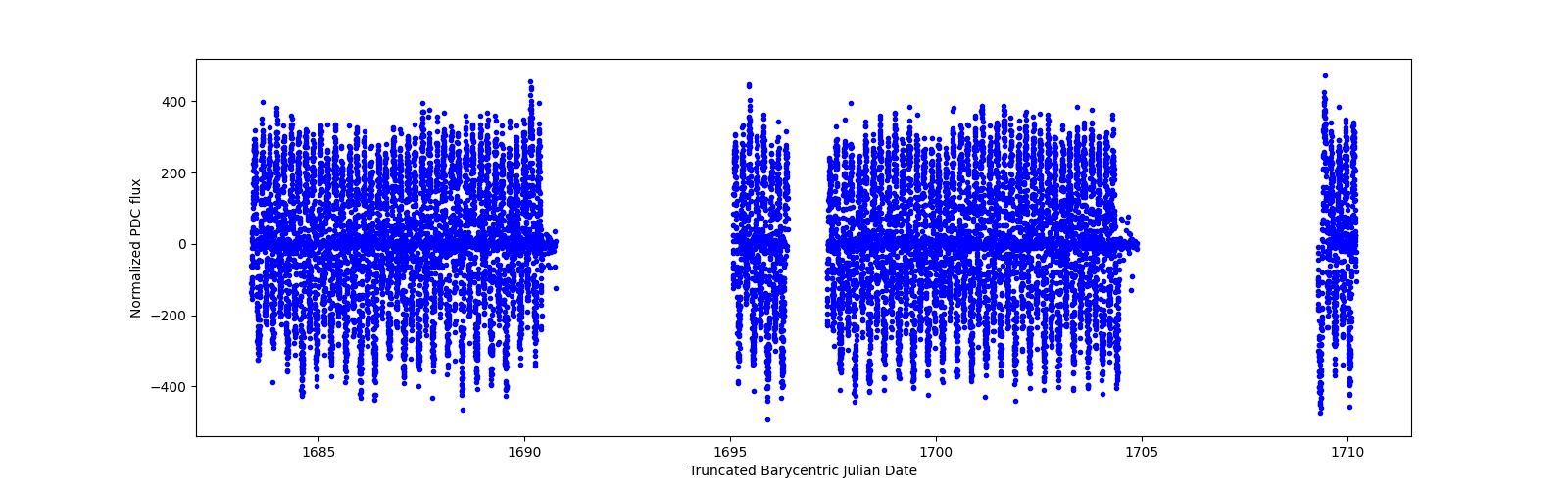 Timeseries plot