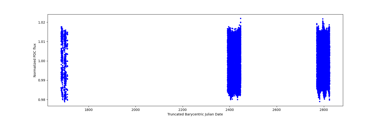 Timeseries plot