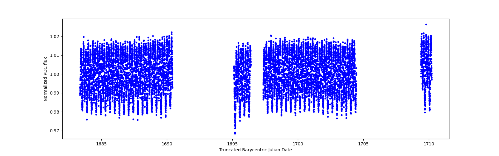 Timeseries plot