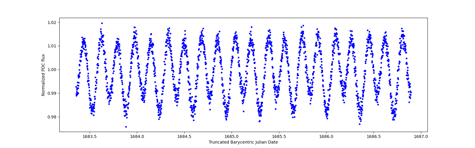 Zoomed-in timeseries plot