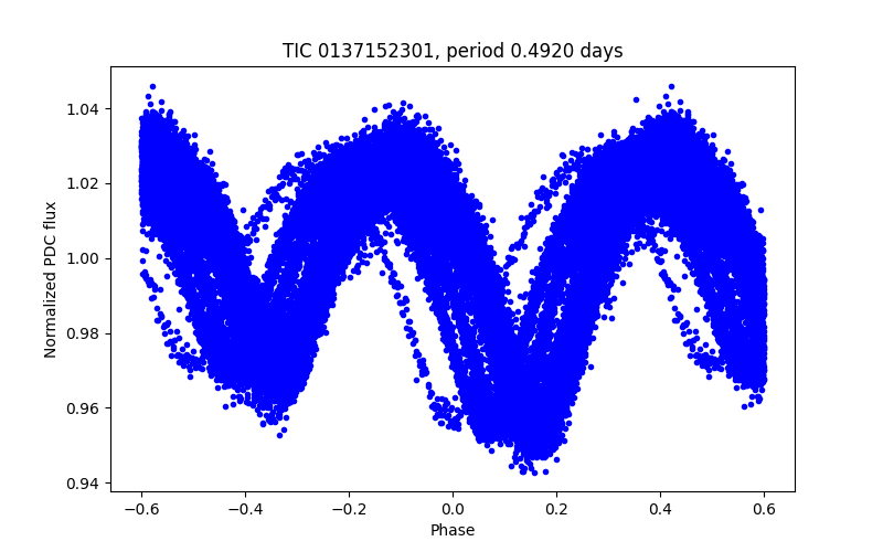 Phase plot