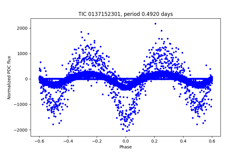 Phase plot