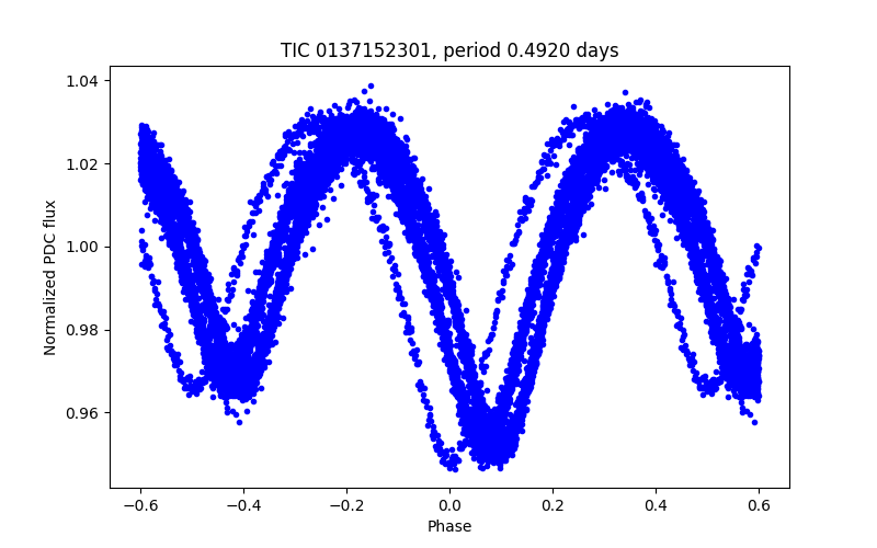 Phase plot