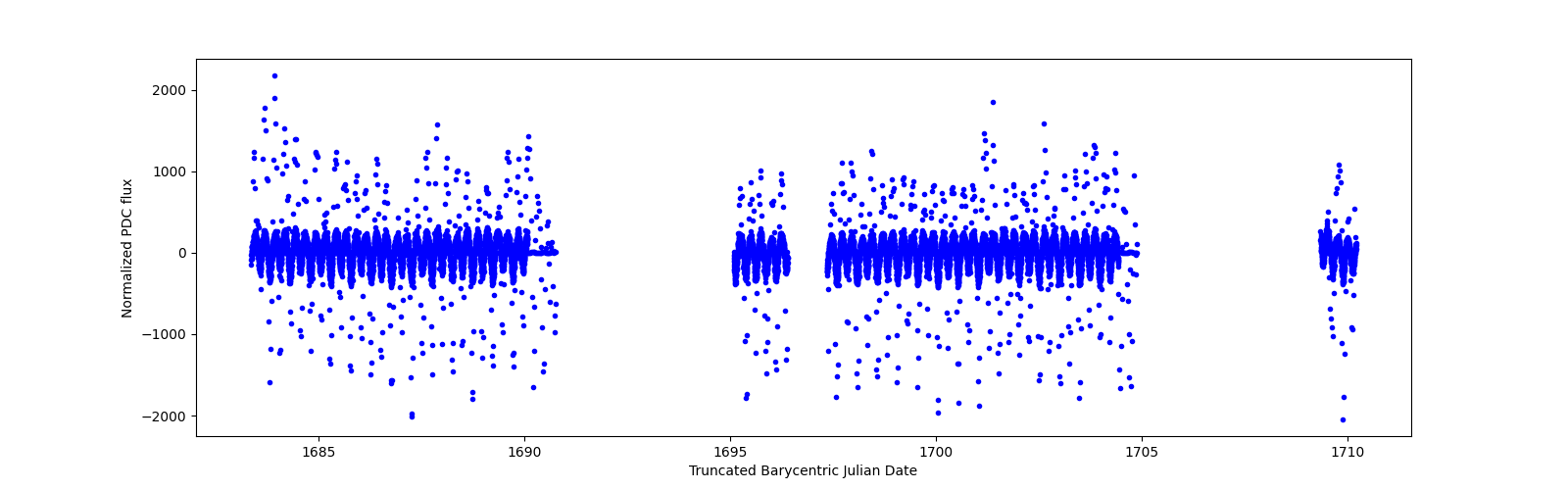 Timeseries plot