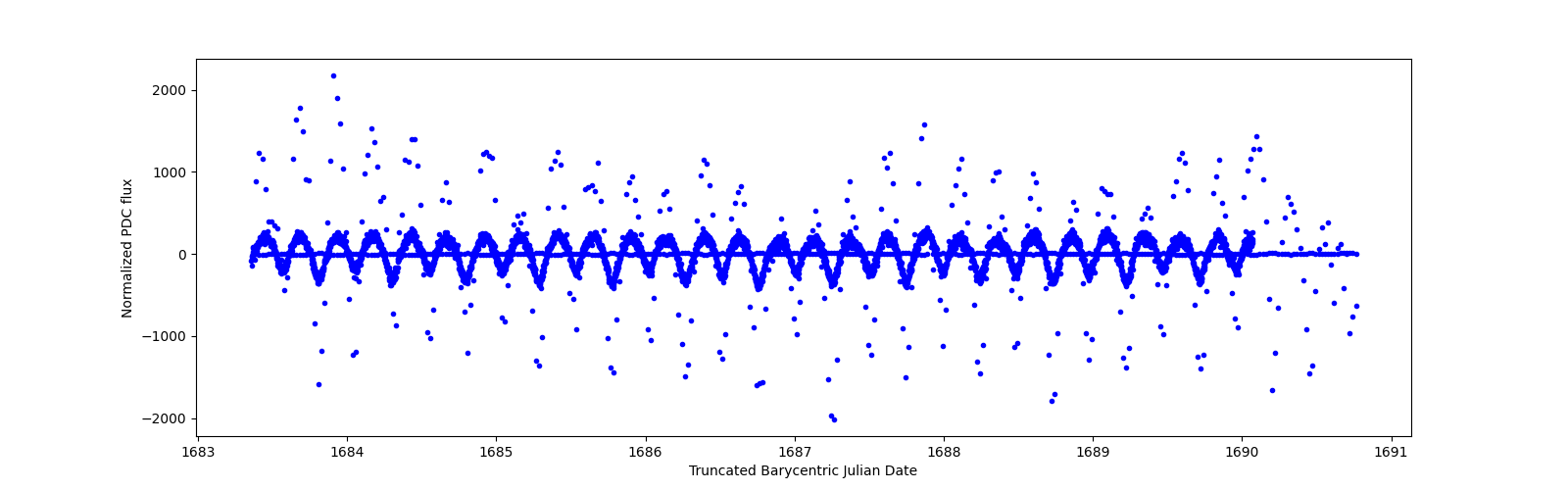 Zoomed-in timeseries plot