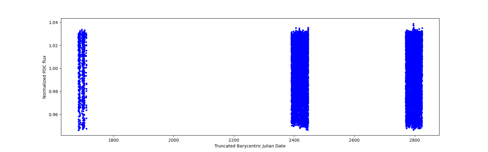 Timeseries plot