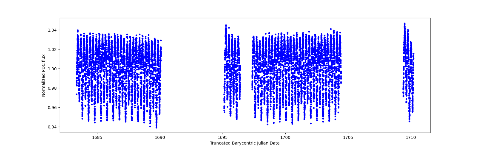 Timeseries plot