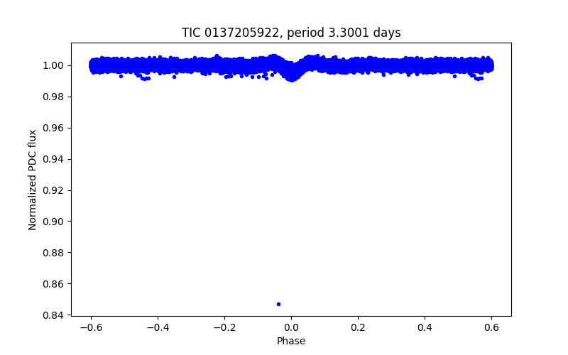Phase plot