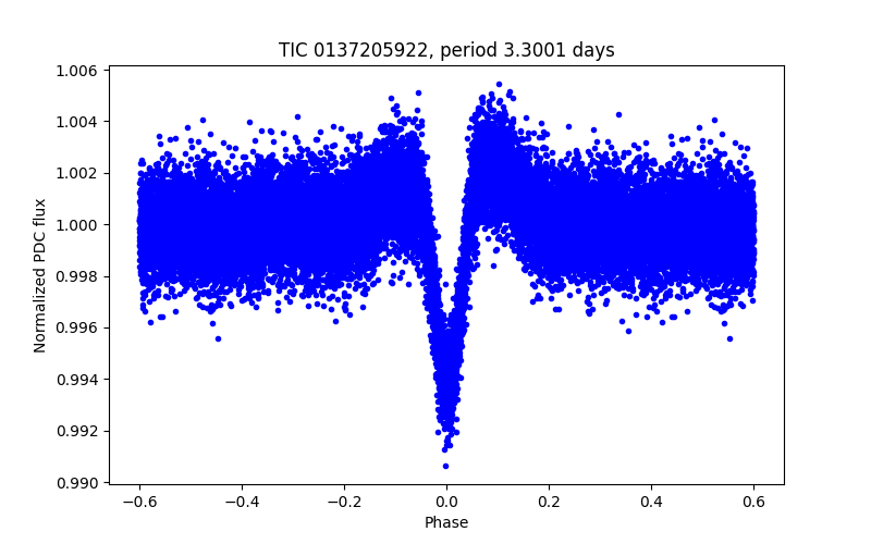 Phase plot