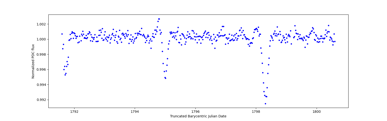 Zoomed-in timeseries plot