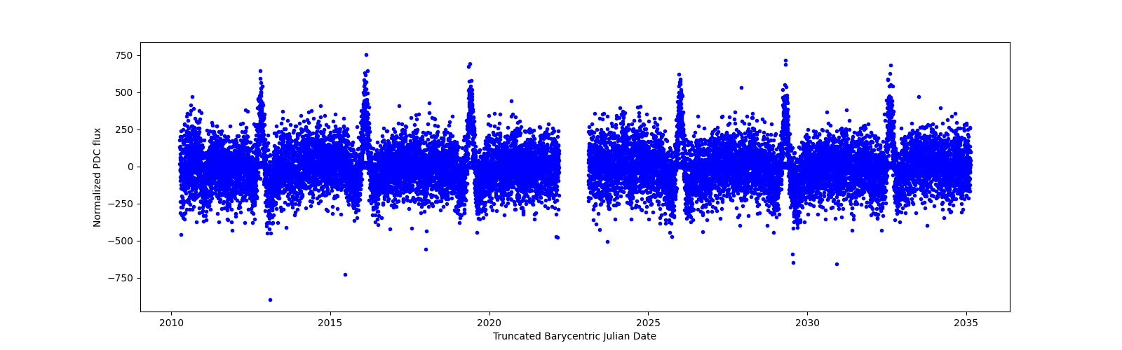 Timeseries plot