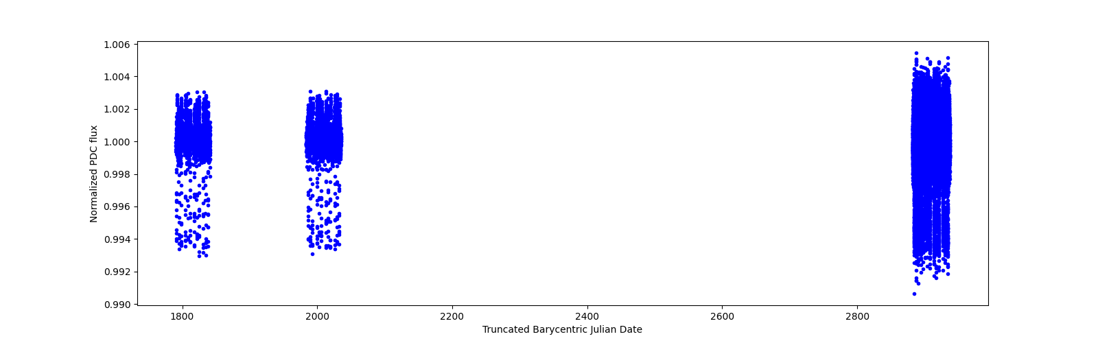 Timeseries plot