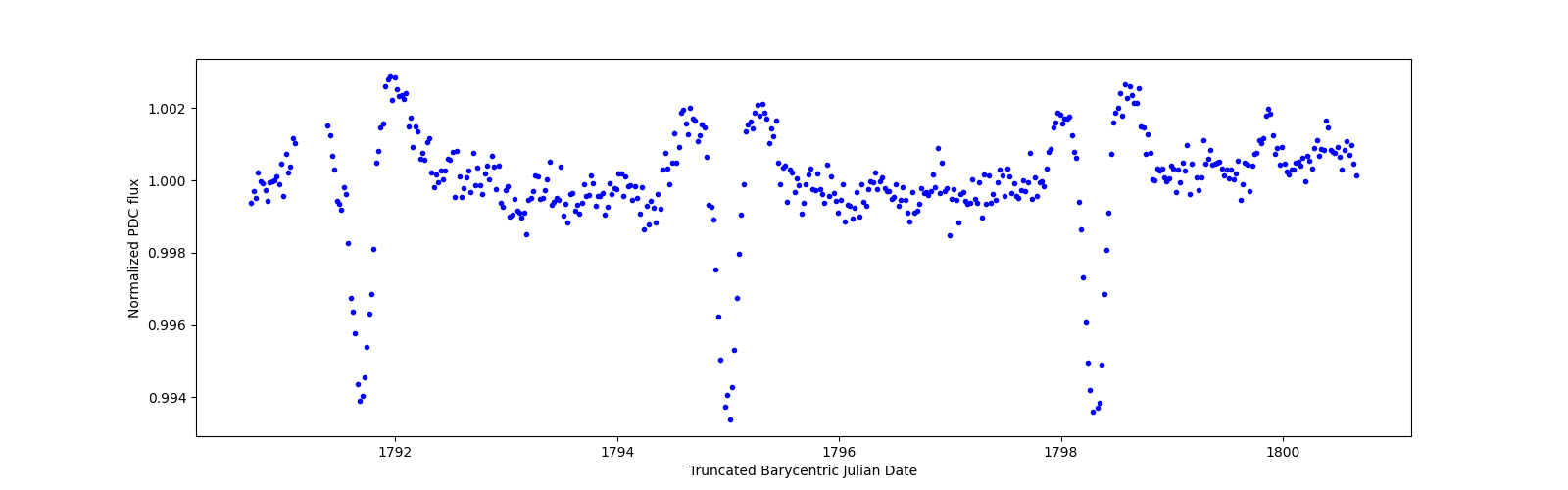 Zoomed-in timeseries plot