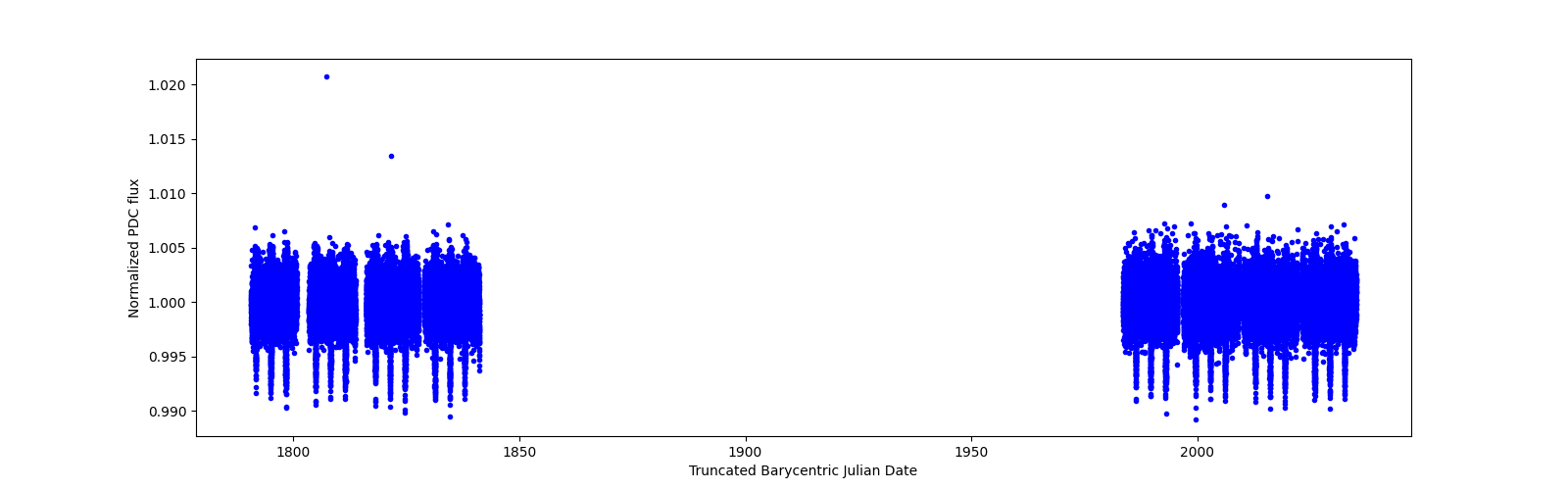 Timeseries plot